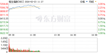 港股高开高走 恒生科技指数涨幅一度扩大至4%