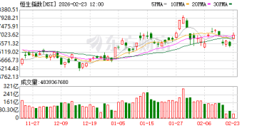2月23日港股开盘：恒指涨1.46% 恒生科技指数涨1.77%