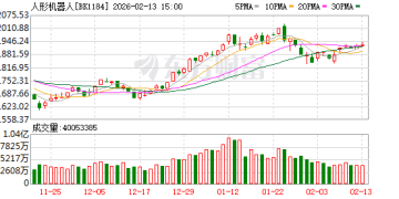 押风口！这些基金经理四季度就预测机器人板块火爆