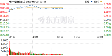 港股高开高走：恒生指数涨逾2% 恒生科技指数涨超3%