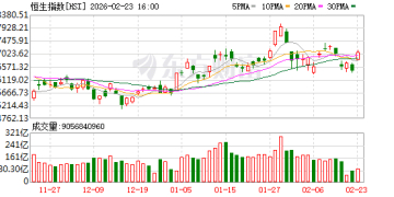 2月23日港股午盘：恒指涨2.29% 恒生科技指数涨3.32%