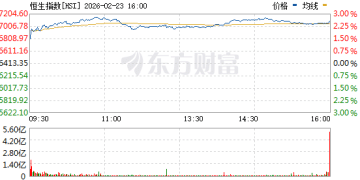 「沸腾」了 恒生指数大涨600点！重磅利好 大牛股直线飙涨