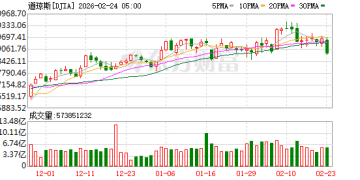 美股三大指数收盘均跌超1% IBM创2000年以来最大跌幅