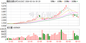 国投白银LOF最新公告：2月24日开市起至当日10:30停牌 基金赎回业务照常办理