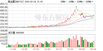 金价重回5200美元！贵金属集体爆发 2026年保持乐观展望？
