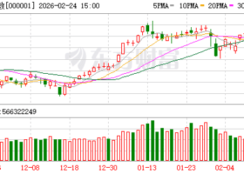 A股马年开门红 逾4000只股飘红 贵金属与石油石化板块爆发