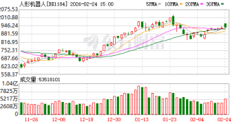 人形机器人假期「活跃度」拉满 最新高增长潜力股名单揭晓