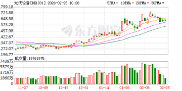 产能出清加速 多家光伏产业链上市公司近期宣布终止、出售相关项目