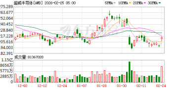 盘前涨超10%！AMD获Meta五年AI芯片订单 交易总额有望超千亿美元