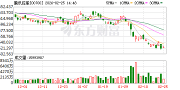 红包大战退潮！2026年春节AI「排位赛」大洗牌：元宝一度掉出前二十 豆包与千问的「拉锯战」才刚刚开始