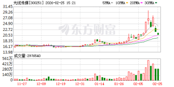 光线传媒20CM跌停