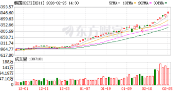 史上首次！突破6000点！两大芯片股引爆韩国股市！