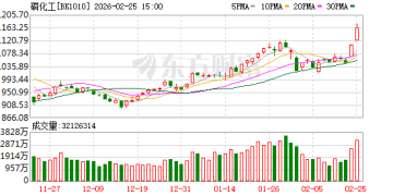 特朗普大动作！磷化工板块再度爆发 融资客月内抢筹多只概念股