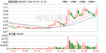 机构调研丨房地产+沪企改革+创投 这家公司今日直线涨停 正稳步推进诸翟、杜行项目建设进度