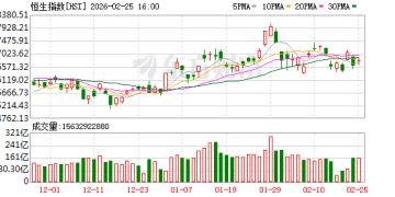 2月25日港股收盘：恒指涨0.66% 恒生科技指数跌0.19%