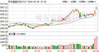 涨价潮来了 这个板块大涨！20只化肥农药个股业绩向好