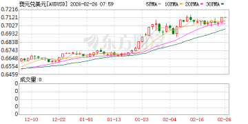 三大商品货币率先起飞 市场押注全球即将重回加息周期