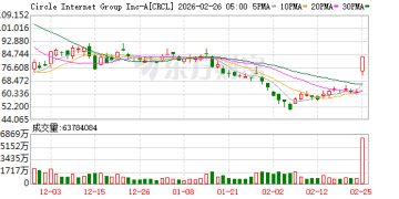 股价暴涨超35% 「稳定币第一股」Circle业绩全面超预期