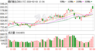 津巴布韦突发锂矿禁令 涨价预期再升温？多股已获融资客超亿元加仓