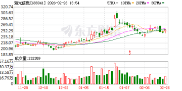 国产高端芯片需求攀升 海光信息发业绩快报：2025年度净利润同比增逾31%