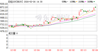 日股史上首次站上59000点！央行加息风险减弱 英伟达财报送上助攻