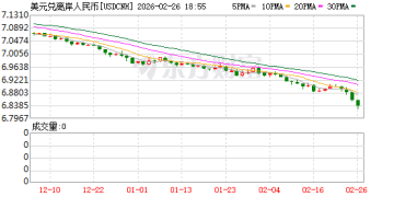 离岸人民币强势拉升突破6.83关口 推升2月以来点心债发行超1200亿