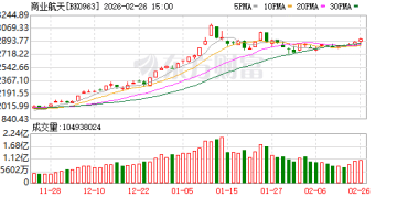 四大利好驱动！午后20% 涨停！商业航天赛道集体狂飙