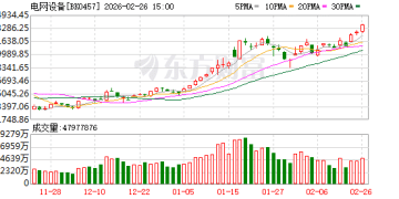 AI算力引爆电力需求 电网设备持续走高 多股业绩高增长可期(名单)