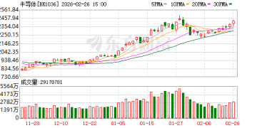 暴涨30%！刚刚直线拉升！芯片突传利好！