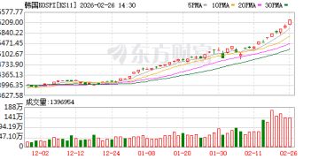 韩国股市又暴涨 2026年涨幅已接近50% 成全球第九大股市