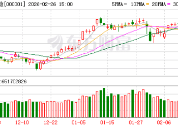 沪指差点翻红 「古典算力」集体走强！开始发补偿金的白银LOF 3天涨近20%