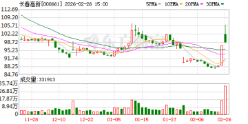 「壮阳」传闻扰动股价冲高回落 长春高新在研软膏临床获批背后成色几何？