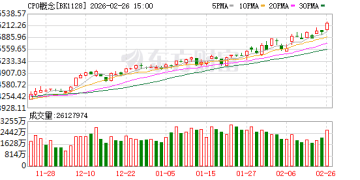 CPO指数创历史新高 概念股业绩亮眼