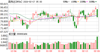 深夜全线大跌！英伟达财报再度带崩市场！「大空头」空袭