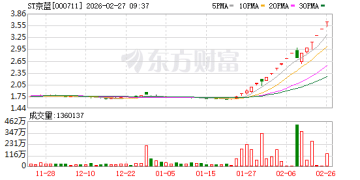 股价涨幅超116% 后紧急停牌！ST京蓝提示：2025年预亏超1.5亿元 控股股东4600万元补偿款仍「赖账」
