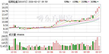 招商轮船：预计相关航运市场现货运费率持续面临剧烈波动风险