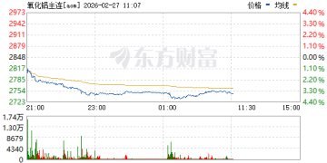 热点 | 仓单库存持续攀升 氧化铝增仓下跌