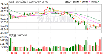 「AI鬼故事」提前上演？Block裁员近一半 扬言大多数公司动作慢了