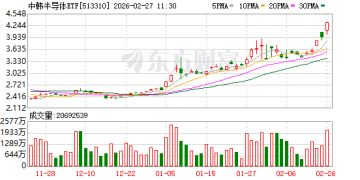 中韩半导体ETF年内涨超67%！曾发布49次风险提示、17次临停公告