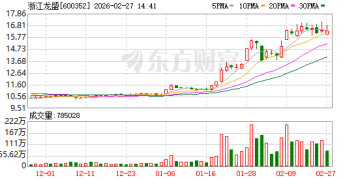 最高调涨4000元/吨！染料巨头再掀涨价潮 年内涨四成