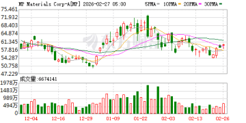 MP Materials得州投资12.5亿美元 打造美国稀土磁铁最大产能基地