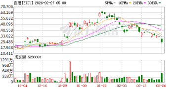 百度去年总营收1291亿元 四季度AI业务收入占比四成