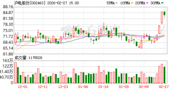 连续3个交易日收盘价涨幅偏离值累计超20% 沪电股份：经营情况正常 沪利微电新建项目存较大不确定性因素
