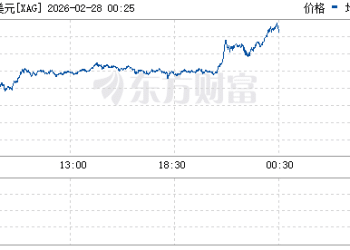 现货白银日内涨幅扩大至5%