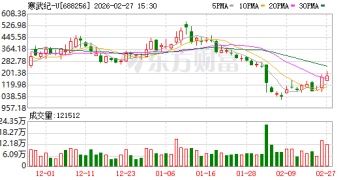 寒武纪去年净利20.59亿元实现扭亏为盈 营收增超四倍