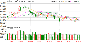 马斯克：特斯拉将在20年内上月球建厂 建议投资者长期持股