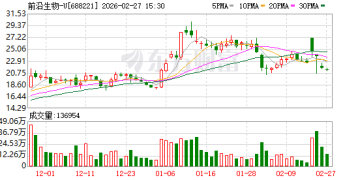 交易额超10亿美元！前沿生物两款药物独家授权GSK 但股价为何涨了一天就回调3天？