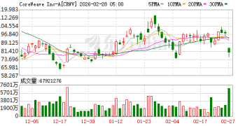 刚刚一度暴跌超22%！AI利空突袭 美科技股集体重挫！