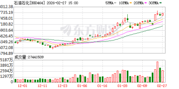 中东生变！国际油价大涨 多只概念股业绩向好(名单)