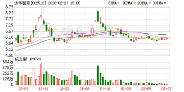 虚增超8500万元利润！达华智能及相关责任人面临逾1700万元罚单 下周将被「ST」